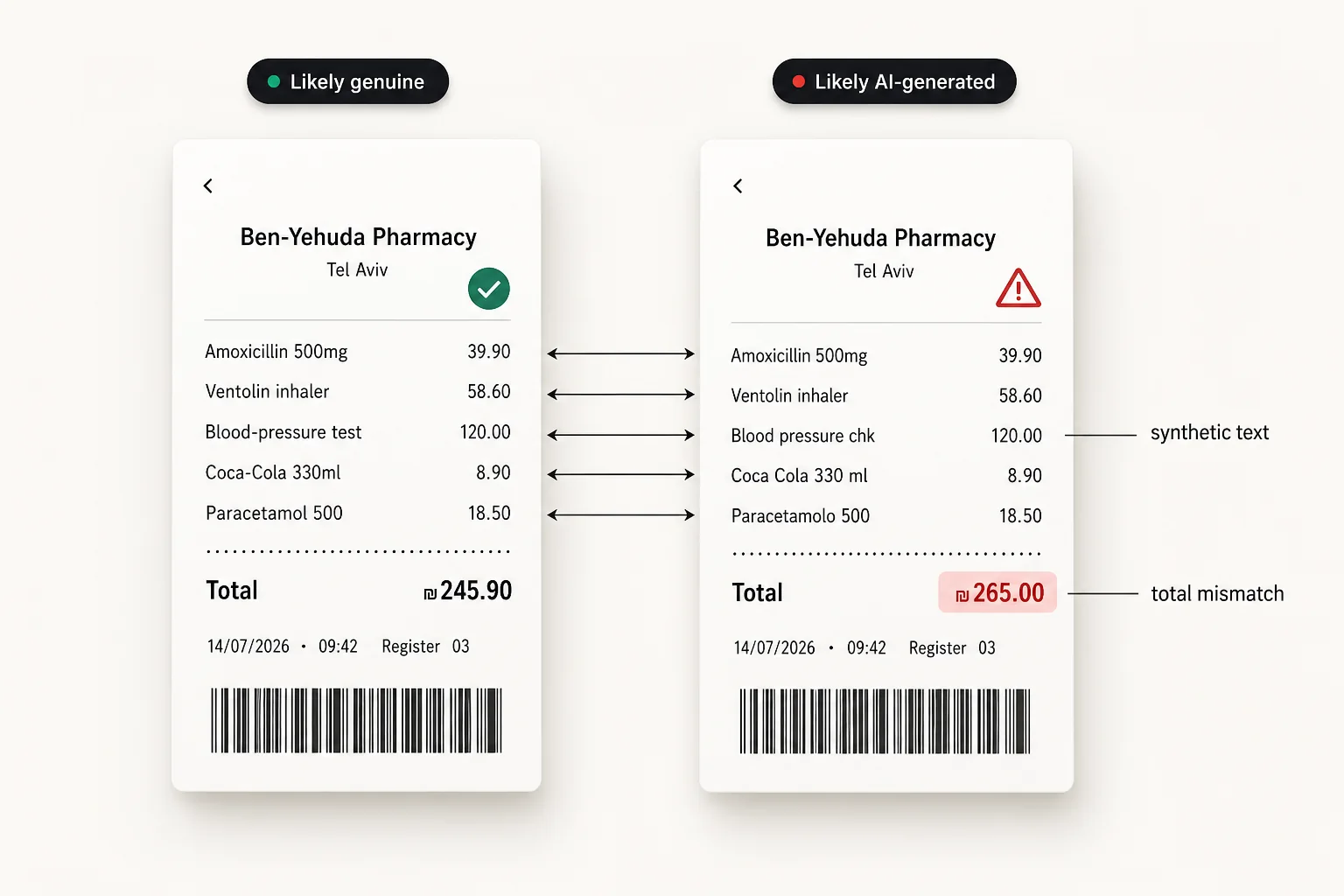 Two pharmacy receipt cards. Left stamped likely genuine. Right stamped likely AI-generated, with arrows to synthetic text and a total that does not add up.