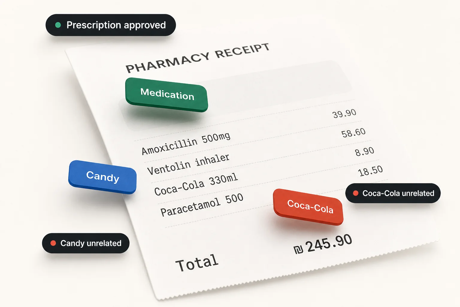 A three-dimensional pharmacy receipt with floating tags. Medicine approved. Coca-Cola marked unrelated.