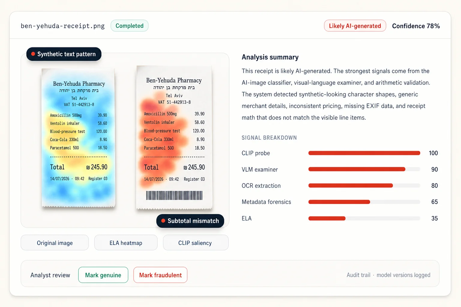 Pharmacy-receipt exam board with heatmaps, detector scores, and actions to mark as genuine or fake.